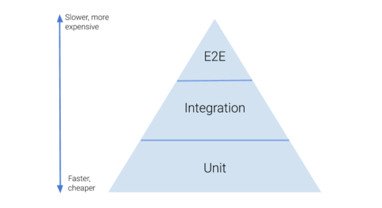 test-pyramid.png